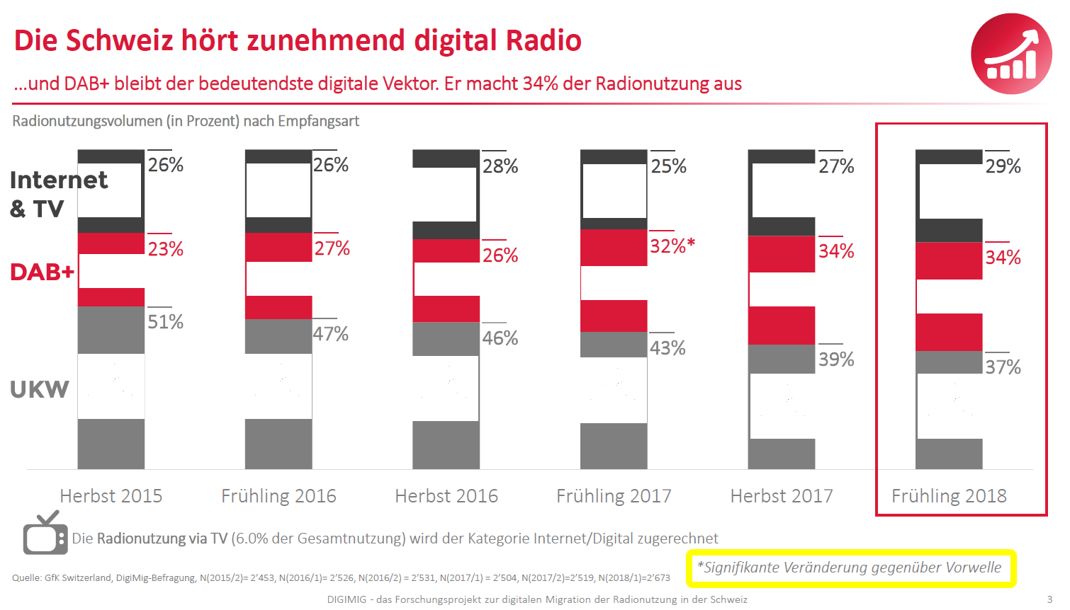 Digitale Migration Entwicklung Schweiz