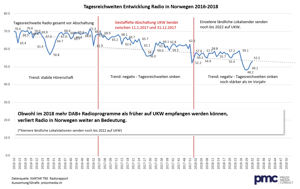 Norwegen Tagesreichweiten chronologisch