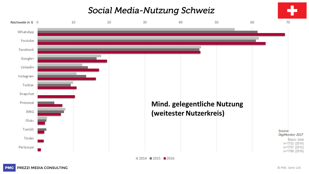 PMC SocialMediaNutzungCH