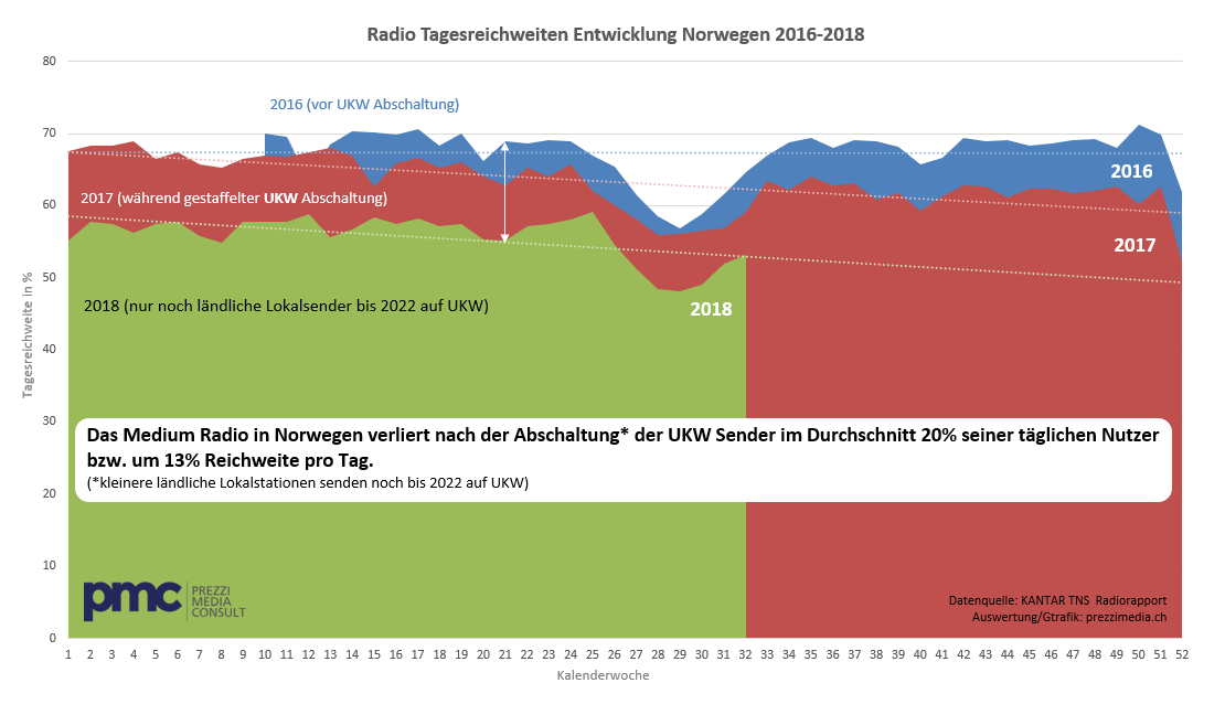 PMC Tagesreichweiten Entwicklung Norwegen