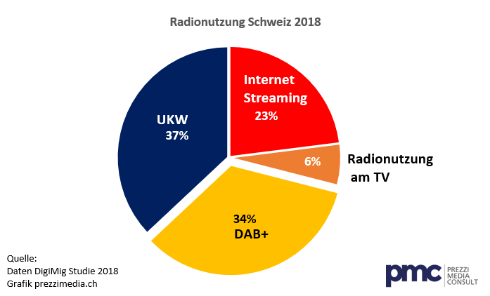 Radio Vektoren CH 2018