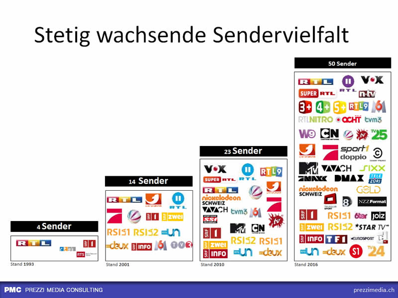 Stetig wachsende Sendervielfalt