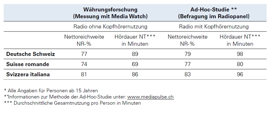 Radio Reichweite und Nutzung 2021 mit und ohne Kopfhörer