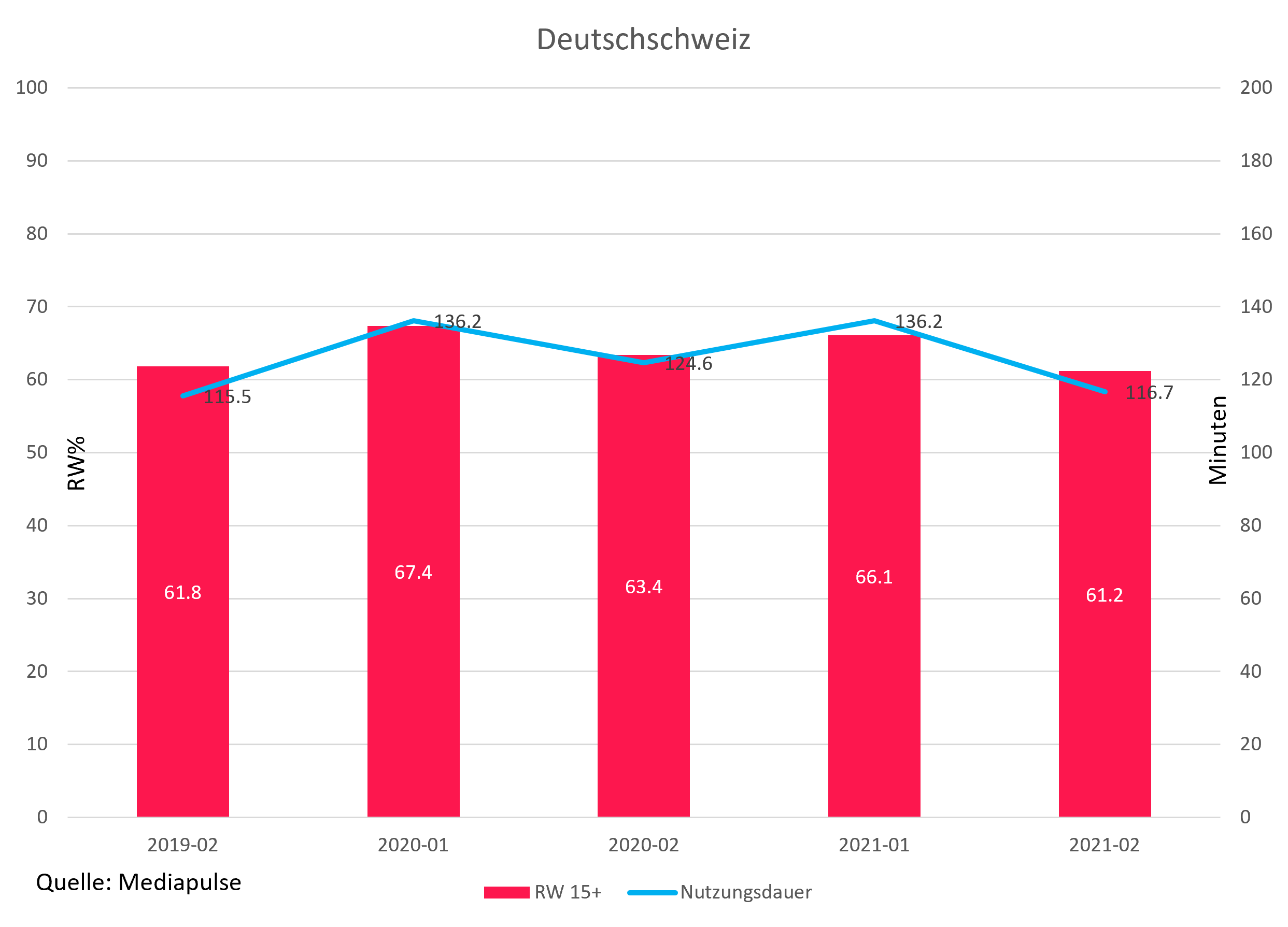 Nettoreichweite pro Tag und Sehdauer Deutschschweiz