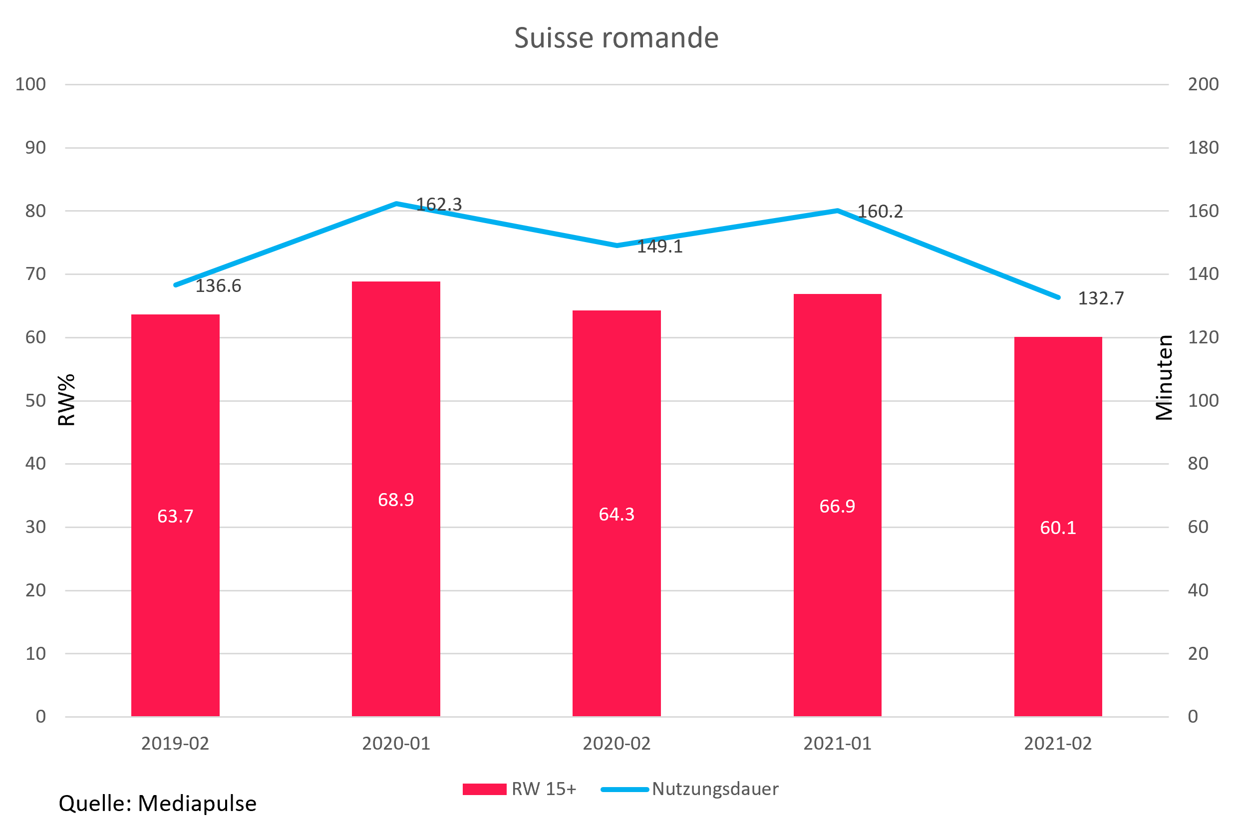 Reichweite und Sehdauer Romandie